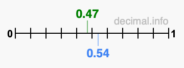 Is 0.47 greater than 0.54?