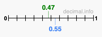 Is 0.47 greater than 0.55?