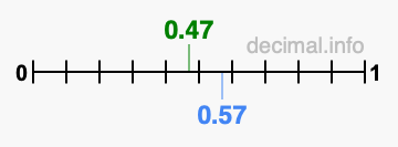 Is 0.47 greater than 0.57?
