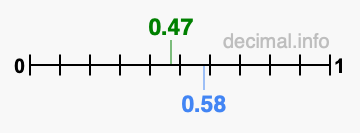 Is 0.47 greater than 0.58?