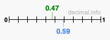 Is 0.47 greater than 0.59?