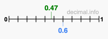 Is 0.47 greater than 0.6?