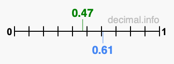 Is 0.47 greater than 0.61?