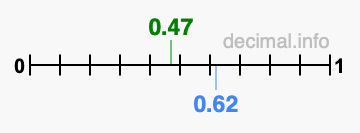 Is 0.47 greater than 0.62?