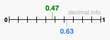 Is 0.47 greater than 0.63?