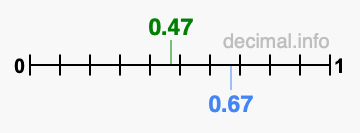 Is 0.47 greater than 0.67?