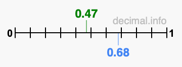Is 0.47 greater than 0.68?