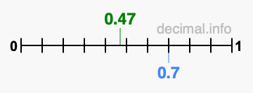 Is 0.47 greater than 0.7?