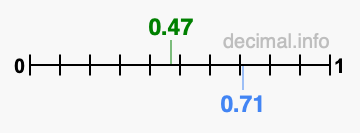 Is 0.47 greater than 0.71?