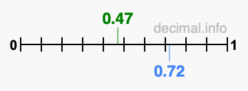 Is 0.47 greater than 0.72?