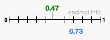 Is 0.47 greater than 0.73?