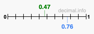 Is 0.47 greater than 0.76?