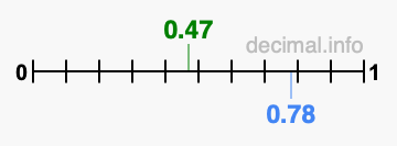 Is 0.47 greater than 0.78?