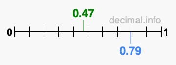 Is 0.47 greater than 0.79?