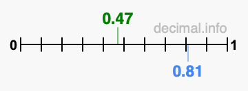 Is 0.47 greater than 0.81?