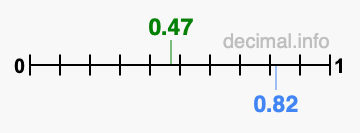 Is 0.47 greater than 0.82?