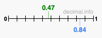 Is 0.47 greater than 0.84?