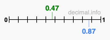 Is 0.47 greater than 0.87?