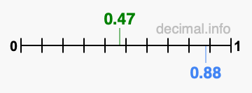 Is 0.47 greater than 0.88?