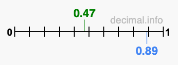 Is 0.47 greater than 0.89?