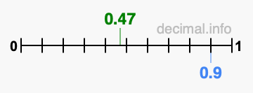 Is 0.47 greater than 0.9?