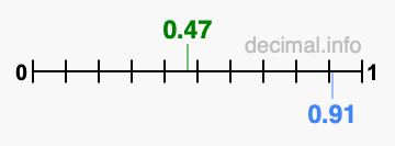 Is 0.47 greater than 0.91?