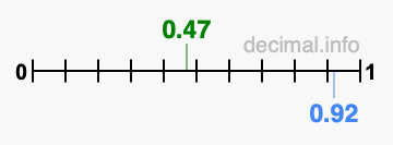 Is 0.47 greater than 0.92?