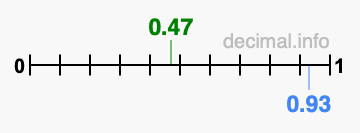 Is 0.47 greater than 0.93?