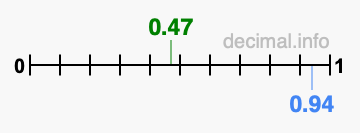 Is 0.47 greater than 0.94?