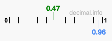 Is 0.47 greater than 0.96?