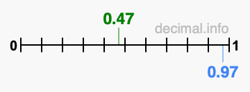 Is 0.47 greater than 0.97?