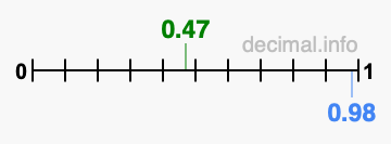 Is 0.47 greater than 0.98?