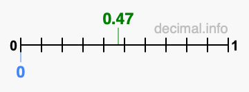Is 0.47 greater than 0?