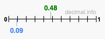Is 0.48 greater than 0.09?