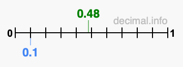 Is 0.48 greater than 0.1?