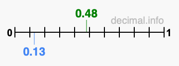 Is 0.48 greater than 0.13?