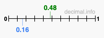 Is 0.48 greater than 0.16?