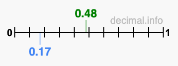 Is 0.48 greater than 0.17?