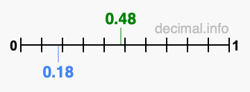 Is 0.48 greater than 0.18?