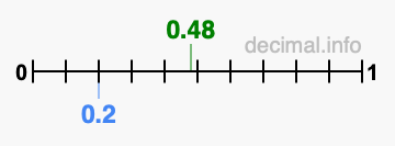 Is 0.48 greater than 0.2?