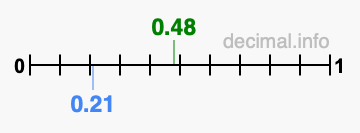 Is 0.48 greater than 0.21?