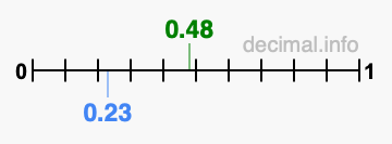 Is 0.48 greater than 0.23?