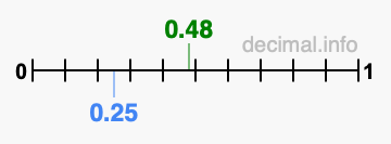 Is 0.48 greater than 0.25?