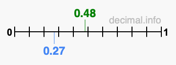 Is 0.48 greater than 0.27?