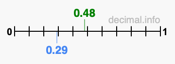 Is 0.48 greater than 0.29?