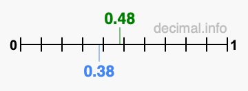 Is 0.48 greater than 0.38?