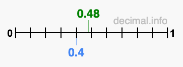 Is 0.48 greater than 0.4?