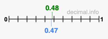 Is 0.48 greater than 0.47?