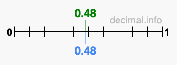 Is 0.48 greater than 0.48?