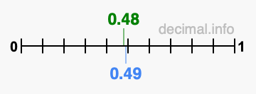 Is 0.48 greater than 0.49?